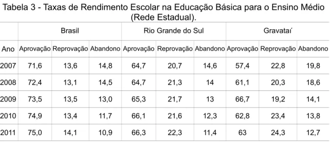 Tabela 3 - Taxas de Rendimento Escolar na Educação Básica para o Ensino Médio  (Rede Estadual).