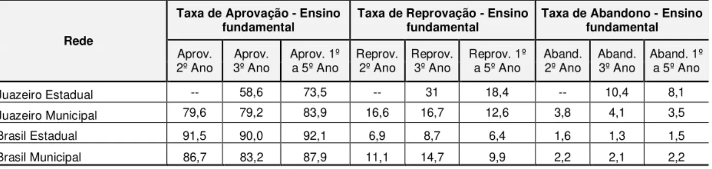 Tabela 1  –  Taxa de aprovação, reprovação e abandono do ensino fundamental das escolas  municipais, estaduais de Juazeiro  –  BA e Brasil  –  2010 