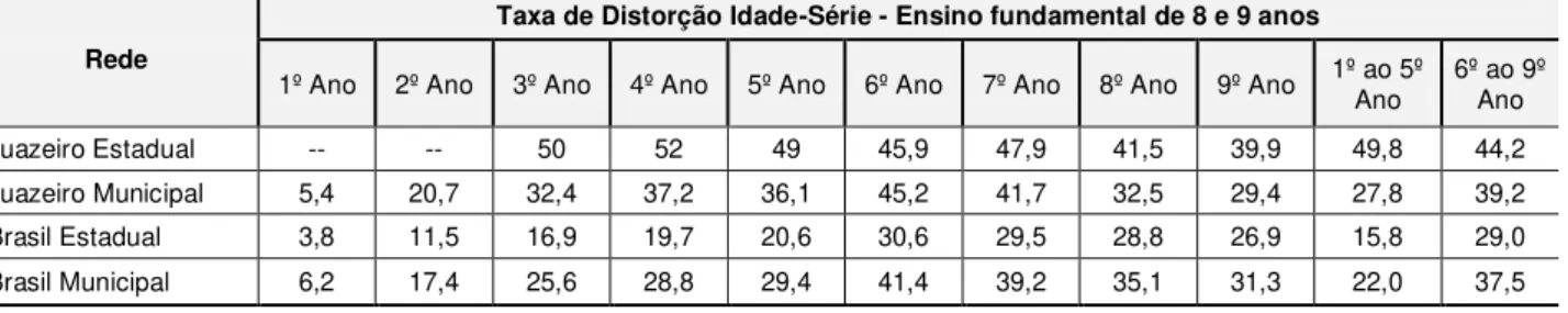 Tabela 2  –  Taxa de distorção idade-série do ensino fundamental das escolas municipais,  estaduais de Juazeiro  –  BA e Brasil  –  2010 