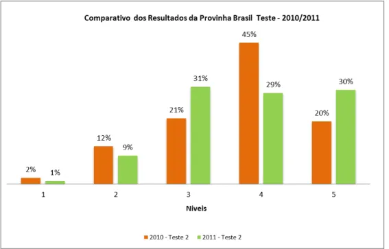 Figura 1  –  Resultados da Provinha Brasil da rede municipal de Juazeiro/ BA  –  Teste 2 -   2010/2011 