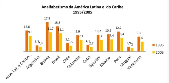Figura 2  –  Taxa de  analfabetismo da população de 15 anos ou mais de idade, segundo alguns países da  América Latina e do Caribe - 1995/2005
