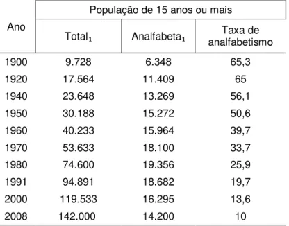 Tabela 5  –  Analfabetismo na faixa de 15 anos ou mais - Brasil - 1900/2008 