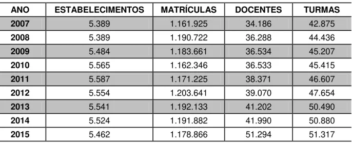 Tabela 4 - Dados gerais da educação no estado do Amazonas 