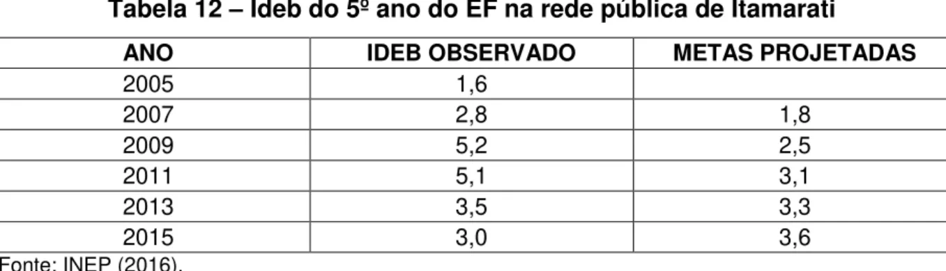 Tabela 12  –  Ideb do 5º ano do EF na rede pública de Itamarati 
