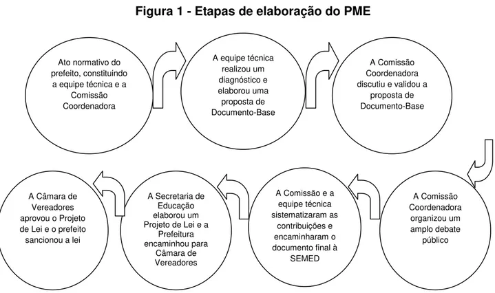 Figura 1 - Etapas de elaboração do PME 