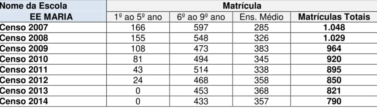 TABELA 7: Ficha resumo do funcionamento da EE Maria com os dados de  desempenho acadêmico na Educação Básica 