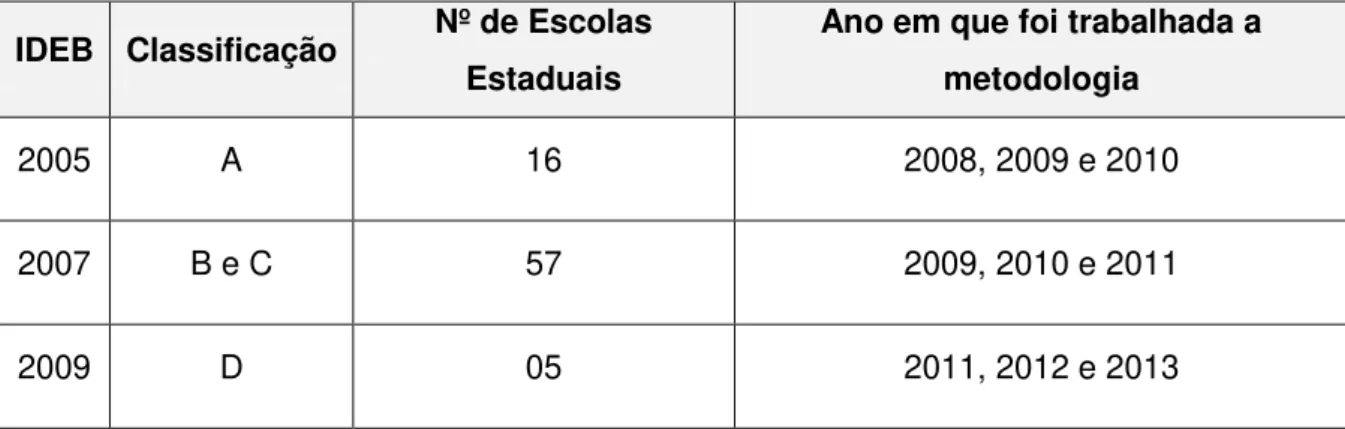 TABELA 4: Número de Escolas Estaduais selecionadas para participar da  metodologia do PDE Escola, conforme resultados dos IDEB 2005, 2007 e 2009, na 