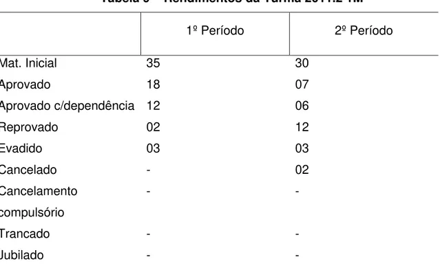 Tabela 9  –  Rendimentos da Turma 2011.2 1M 
