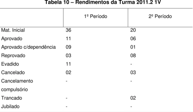 Tabela 10  –  Rendimentos da Turma 2011.2 1V 