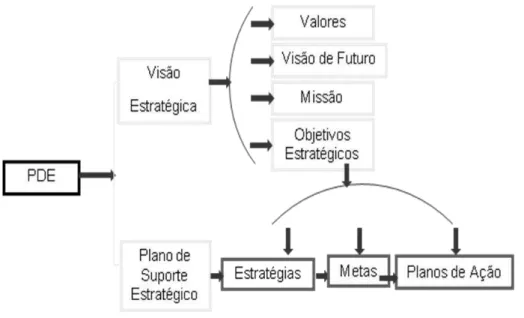 Figura 1: Representação Gráfica da estrutura do PDE-Escola
