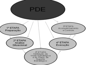 FIGURA 2: As etapas de elaboração e implementação do PDE 