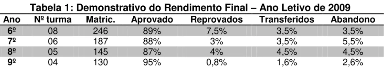 Tabela 1: Demonstrativo do Rendimento Final  –  Ano Letivo de 2009  Ano   Nº turma  Matric