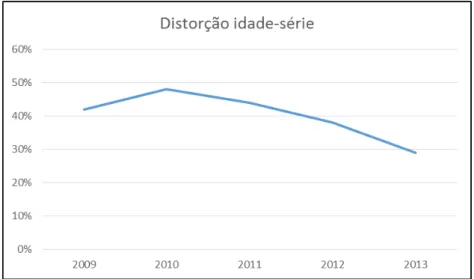 Gráfico 1: Distorção idade-série entre os anos de 2009 e 2013  –  Anos Finais de Ensino  Fundamental - Escola Tupinambá 