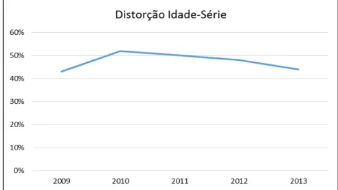 Gráfico 2: Distorção idade-série entre os anos de 2009 e 2013  –  Anos Finais de Ensino  Fundamental - Município de Manicoré 