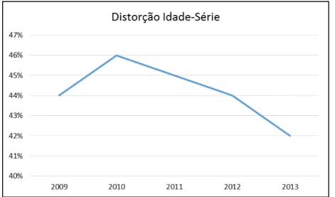 Gráfico 3: Distorção idade-série entre os anos de 2009 e 2013  –  Anos Finais de  Ensino Fundamental - Estado do Amazonas