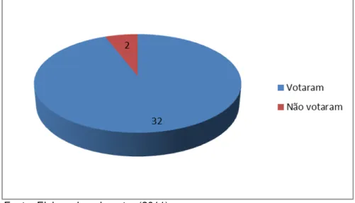 Gráfico  16  -  Participação  de  servidores  não  docentes  na  Eleição de Diretor e Vice-Diretor em 2011 