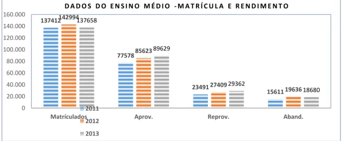 Gráfico 1  -  Matrícula e rendimento do Ensino Médio na Rede Estadual de Mato Grosso