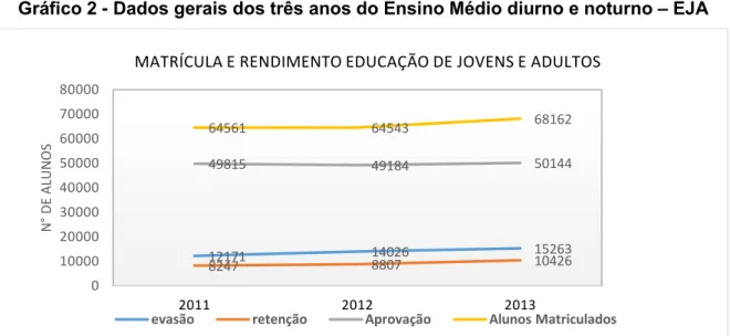 Gráfico 2  -  Dados gerais dos três anos do Ensino Médio diurno e noturno – EJA