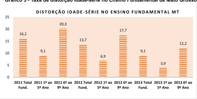 Gráfico 3  -  Taxa de distorção idade - série no Ensino Fundamental de Mato Grosso