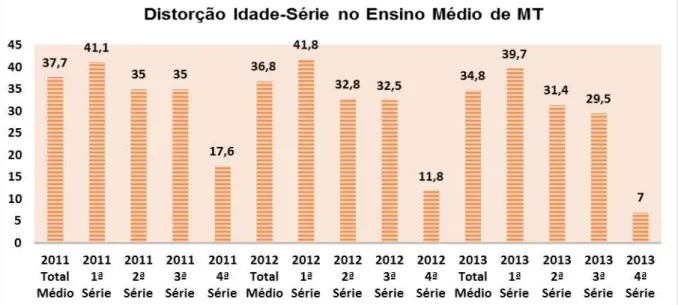 Gráfico 4  -  Taxa de distorção idade - série do Ensino Médio regular em Mato Grosso