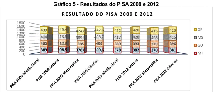 Gráfico 5  -  Resultados do PISA 2009 e 2012