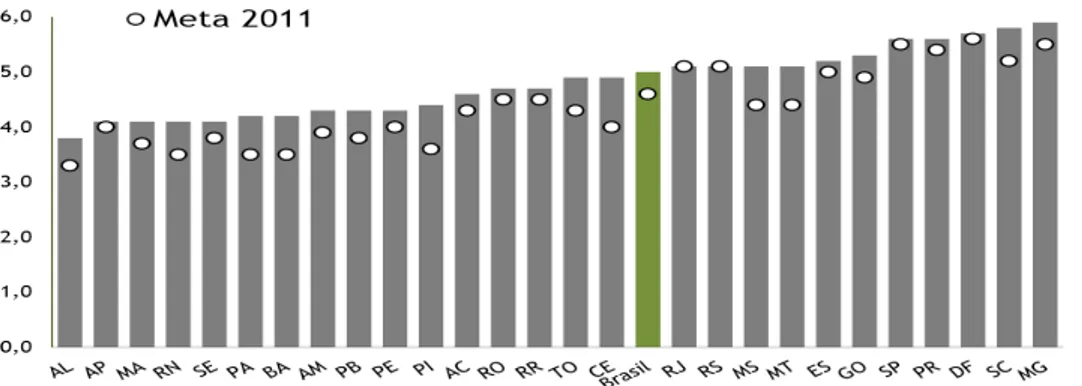 Gráfico 1: Resultados do IDEB 2011 - Brasil 
