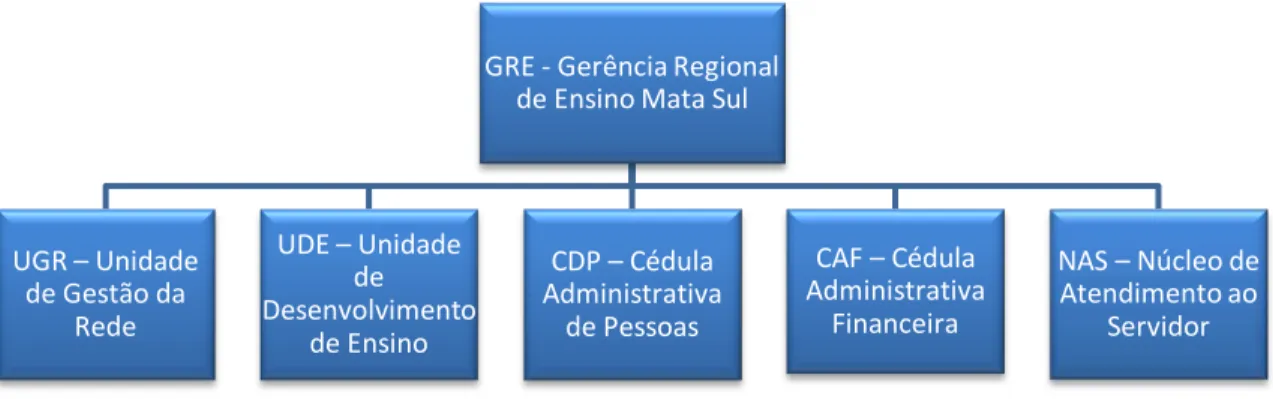 Figura 2  –  Setores da Gerência Regional da Mata Sul  Fonte: Elaboração própria (2013)