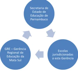 Figura 3: Atores do Pacto Pela Educação da SEE-PE  Fonte: Elaboração própria (2013). 