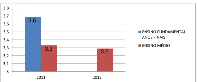 Gráfico 3: Resultados do IDEPE 2011 e 2012  –  Escola A 