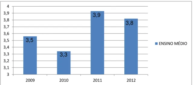 Gráfico 4: Resultados do IDEPE 2009, 2010, 2011 e 2012 – Escola B 