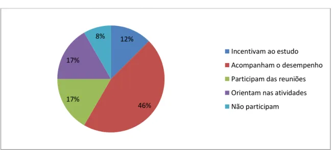 Gráfico 7: Como participam os Pais e Responsáveis das Escolas A, B e C, na vida  escolar de seus filhos 