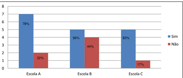 Gráfico 8: Participação dos Pais nos Plantões Pedagógicos das Escolas A, B e C 