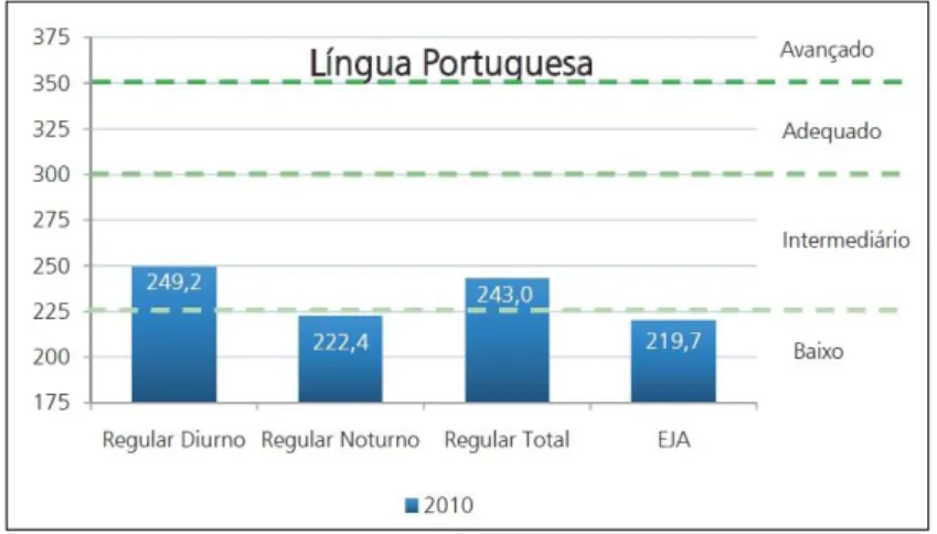 Gráfico 1 -  1º ano do ensino médio (Língua Portuguesa) 