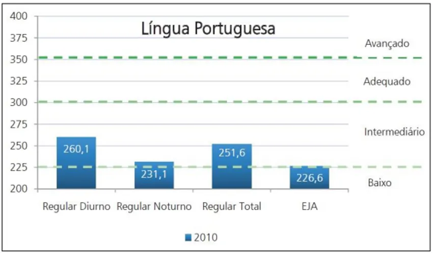 Gráfico 3 -  2º ano do ensino médio (Língua Portuguesa) 