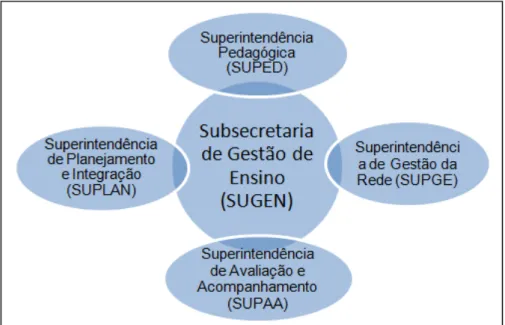Figura 1: Organograma da Subsecretaria de Gestão de Ensino  Fonte: Rio de Janeiro,2012ª