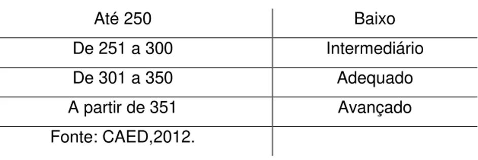 Tabela 2 - SAERJ - Nota X Nível de proficiência  Até 250  Baixo  De 251 a 300  Intermediário  De 301 a 350  Adequado  A partir de 351  Avançado  Fonte: CAED,2012