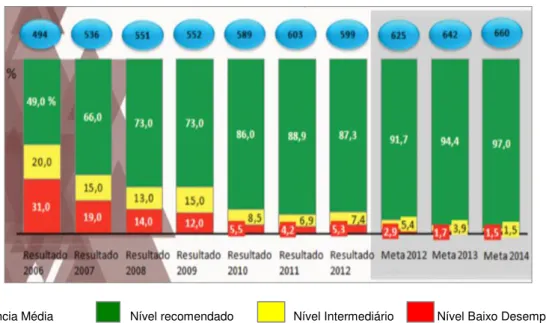 Figura 1 - Resultado do Proalfa  –  3º ano  –  Ciclo da Alfabetização 2006  –  2012 e  metas a alcançar  –  Rede Estadual do Estado de Minas Gerais 