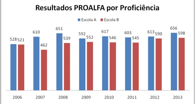 Gráfico 1 - Os Resultados do PROALFA - 3º ano - Escolas Estaduais de  Leopoldina  –  2006 a 2013 
