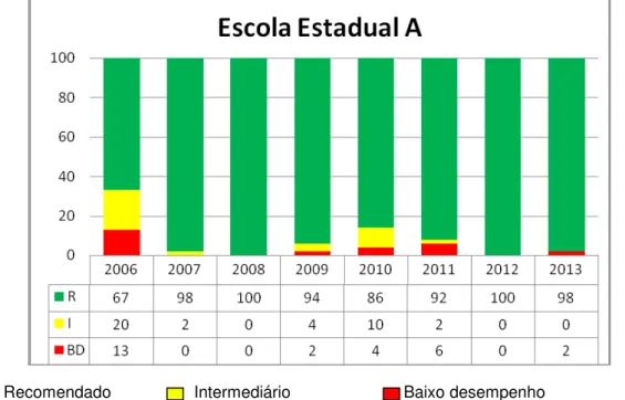 Gráfico 2 - Os Resultados do PROALFA por nível de desempenho - Escola  “ A ”  2006 a 2013 