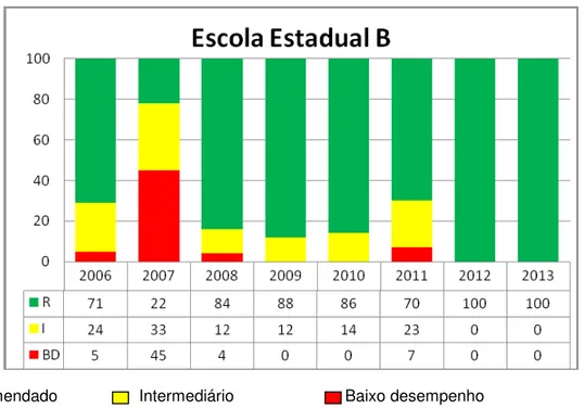 Gráfico 3 - Os Resultados do PROALFA por nível de desempenho - Escola  “ B ”