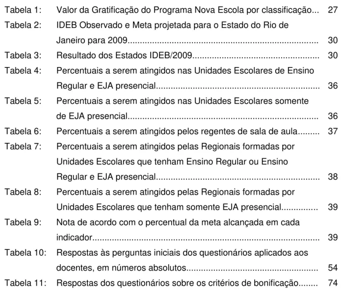 Tabela 1:  Valor da Gratificação do Programa Nova Escola por classificação...  27  Tabela 2: IDEB Observado e Meta projetada para o Estado do Rio de 