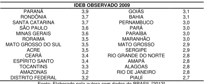 Tabela 2: IDEB Observado e Meta projetada para o Estado do Rio de Janeiro para 2009  ANO 2009  –  Escolas Estaduais/ RJ  IDEB OBSERVADO  META PROJETADA 