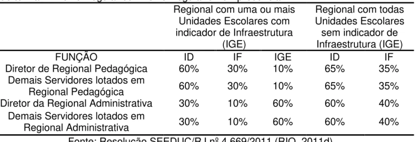 Tabela 7: Percentuais a serem atingidos pelas Regionais formadas por Unidades Escolares  que tenham Ensino Regular ou Ensino Regular e EJA presencial 