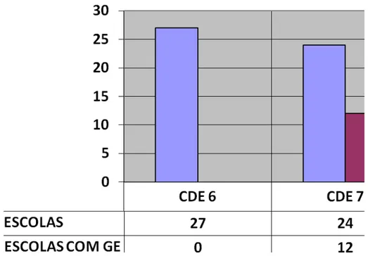 Gráfico 1: Quantidade de escolas que possuem GE nas Coordenadorias  Distritais 6  e 7 
