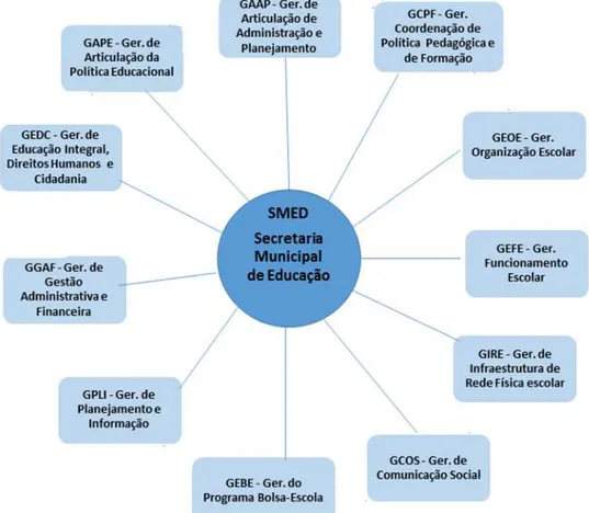Figura 1  –  Estrutura organizacional da Secretaria Municipal de Educação de Belo  Horizonte - Gerências de Primeiro Nível 