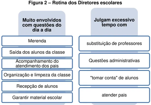 Figura 2  –  Rotina dos Diretores escolares  