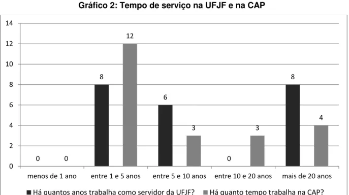 Gráfico 2: Tempo de serviço na UFJF e na CAP