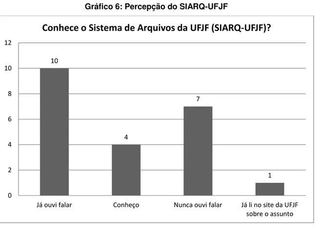 Gráfico 6: Percepção do SIARQ-UFJF 