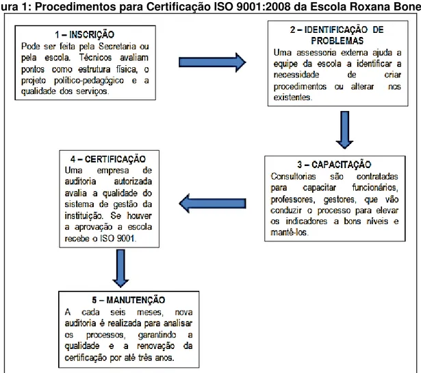 Figura 1: Procedimentos para Certificação ISO 9001:2008 da Escola Roxana Bonessi 