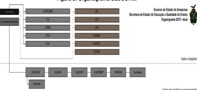 Figura 2: Organograma SEDUC/AM 